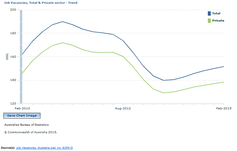 Graph Image for Job Vacancies, Total and Private sector - Trend